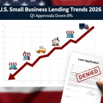 Graph showing an 8% decline in US small business loan approvals during Q1 2026, with an entrepreneur looking concerned.